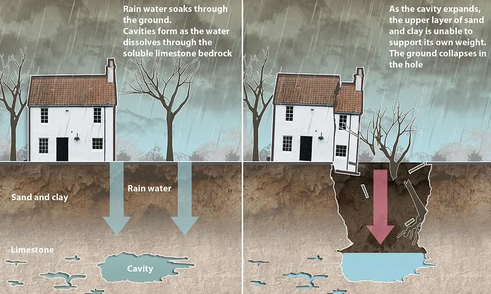 How Sinkholes Form